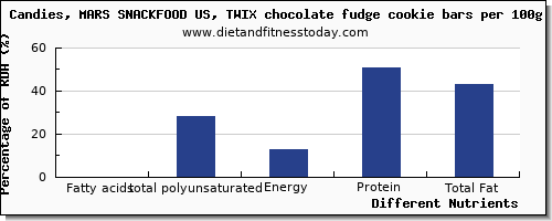 chart to show highest fatty acids, total polyunsaturated in polyunsaturated fat in chocolate per 100g